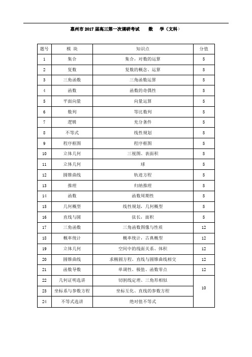 惠州市2017届高三第一次调研考试数学 文科 答案