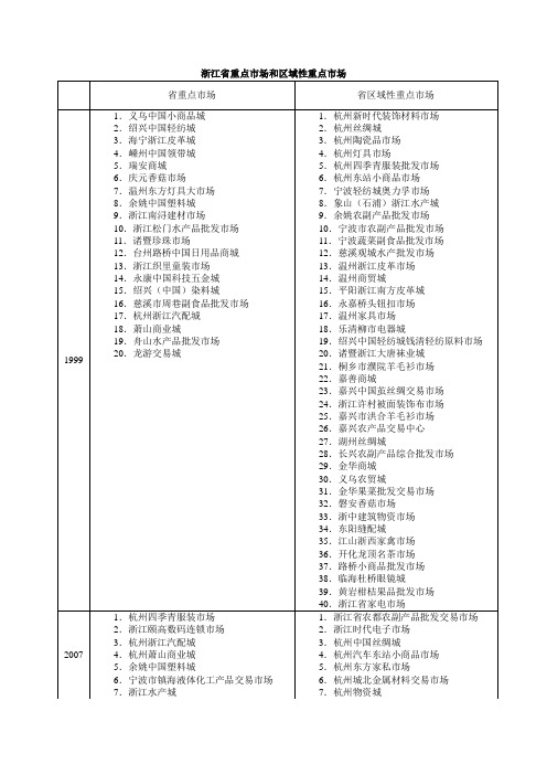 浙江省重点市场和区域性重点市场