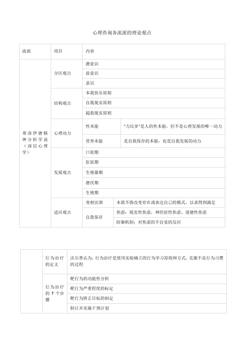 心理咨询各流派的理论观点