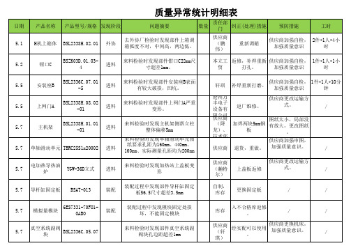 质量异常统计明细汇总表