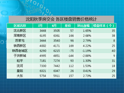 2010沈阳商品房住宅数据