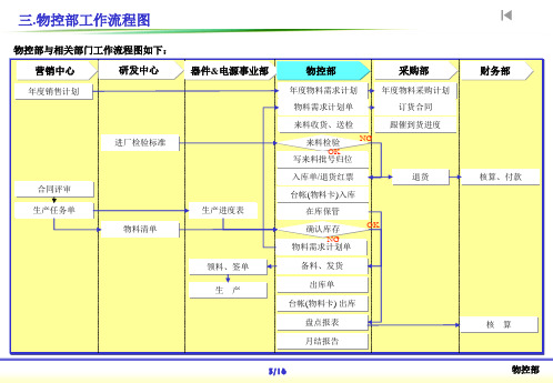 物控部管理说明书