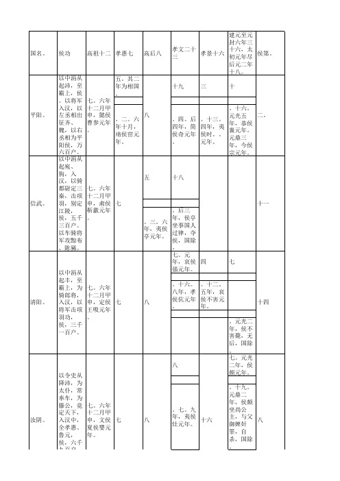 《史记》十表