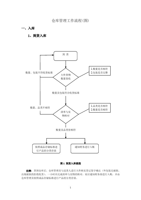 仓库管理工作流程(图)大全