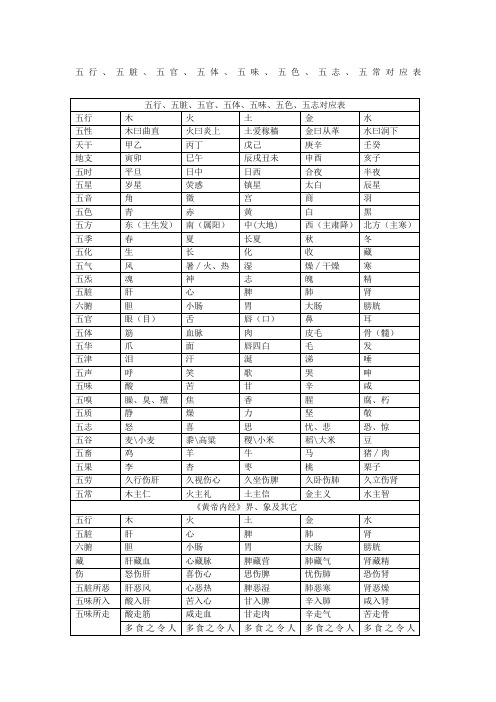 五行、五脏、五官、五体、五味、五色、五志、五常对应表