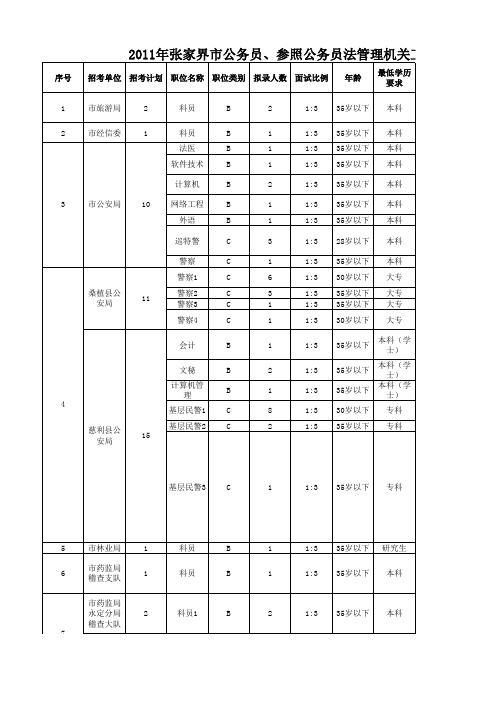 2011年张家界市公务员、参照公务员法管理机关工作人员考试录用计划与职位表