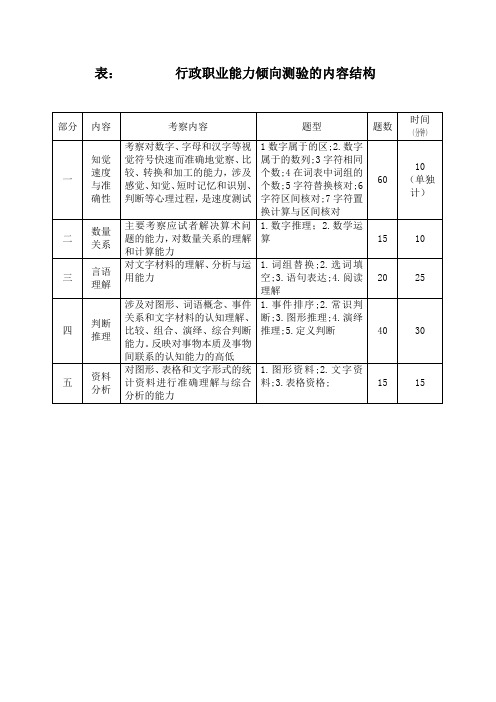 行政职业能力倾向测试的内容结构