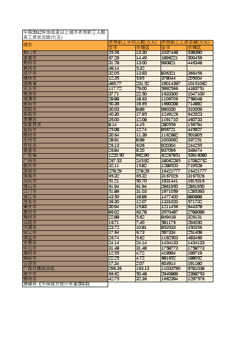 中国2012年地级及以上城市在岗职工人数及工资状况统计(五)