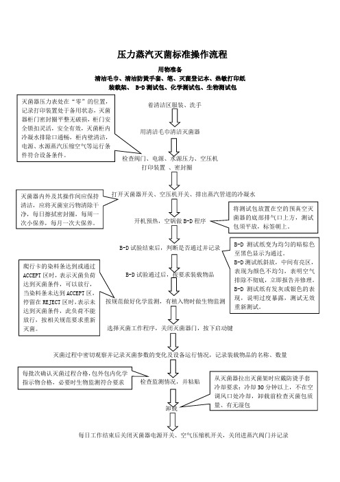 压力蒸汽灭菌标准操作流程