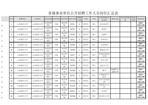 山东财经大学2015省属事业单位公开招聘工作人员岗位汇总表