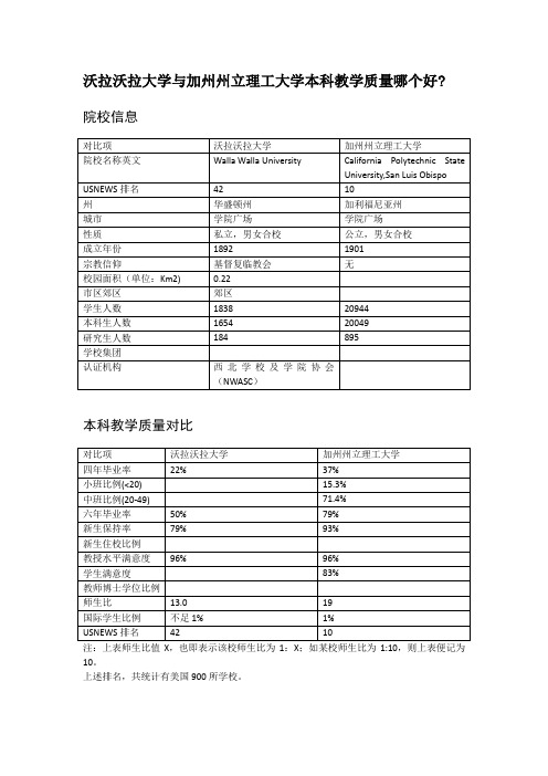 沃拉沃拉大学与加州州立理工大学本科教学质量对比