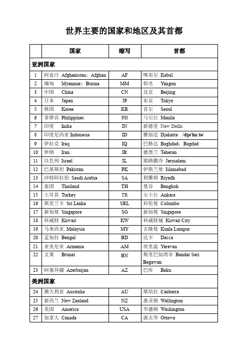 世界主要国家及其首都名称-精排版