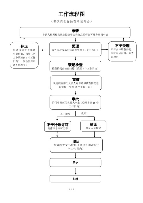 工作流程图[餐饮类食品经营单位开办]