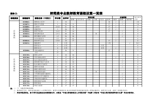 师范类专业教师教育课程设置一览表