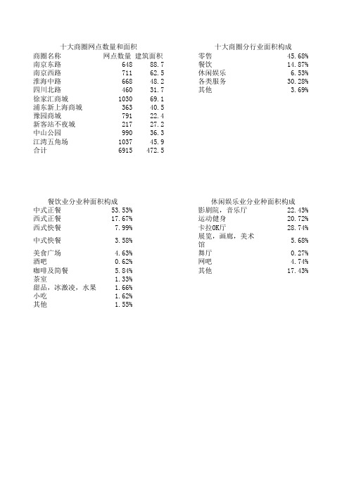 上海商圈调研报告