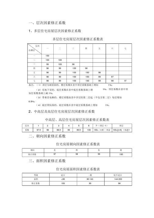 评估报告修正系数(住宅)