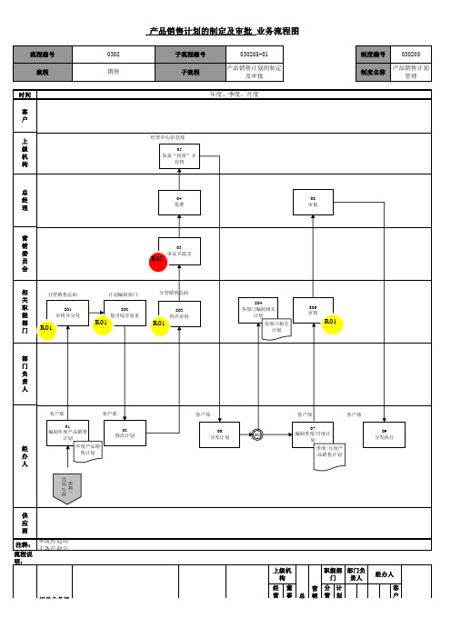 产品销售计划的制定流程产品销售计划审批业务流程