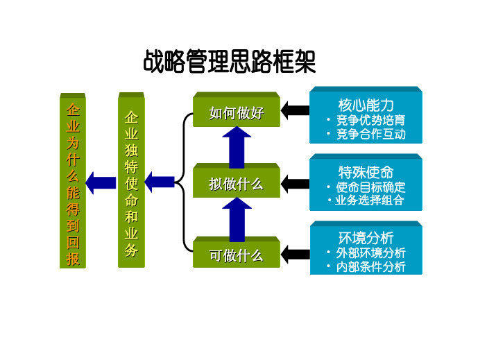 战略管理思路框架