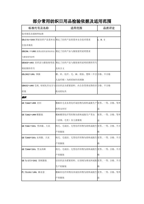 部分常用纺织日用品检验依据及适用范围