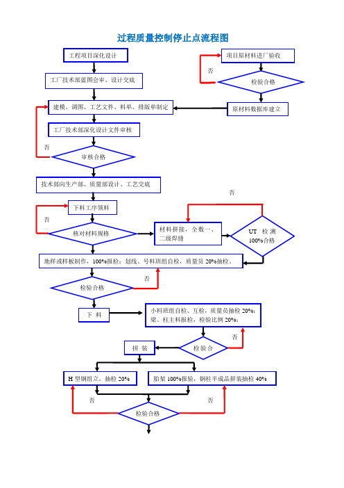 钢结构加工制作各工序质量控制标准