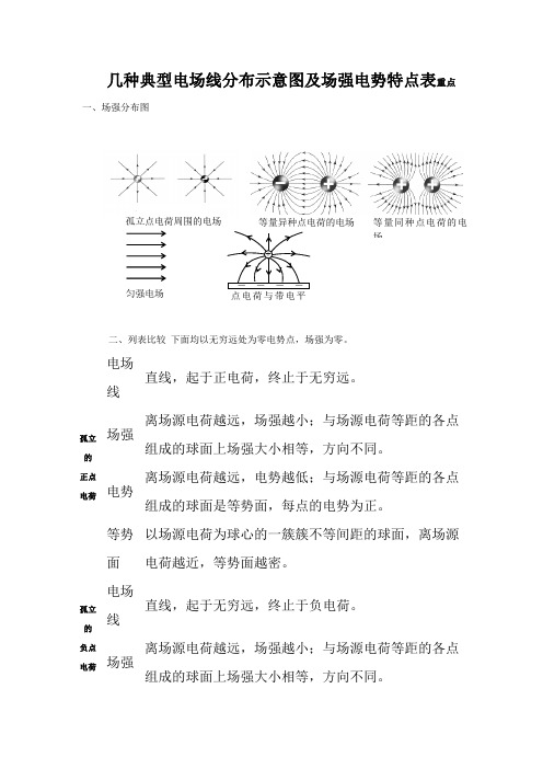 几种典型电场线分布示意图及场强电势特点