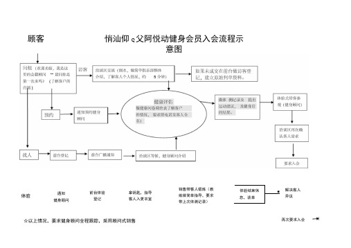 健身房工作流程图