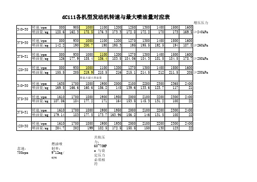 dCi11各机型发动机转速与最大喷油量对应表