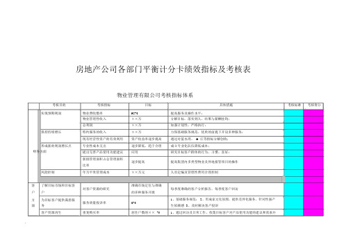 房地产-各部门平衡计分卡绩效指标及考核表