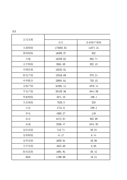 保险年鉴2012-各财产保险公司业务统计表1-1-1-3