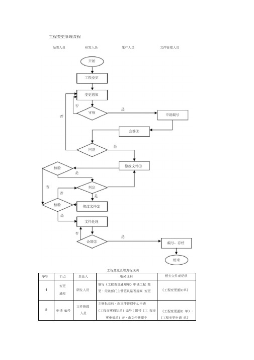 工程变更管理流程