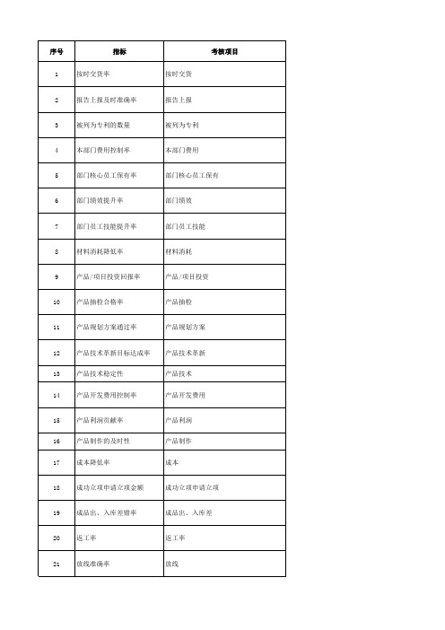 最新kpi技术研发类指标