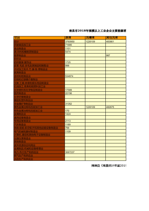 南昌市统计年鉴社会经济发展指标数据：2018年规模以上工业企业主要能源消费量统计(按行业分)