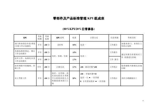 海问-彩虹集团—零部件及产品标准管理KPI组成表