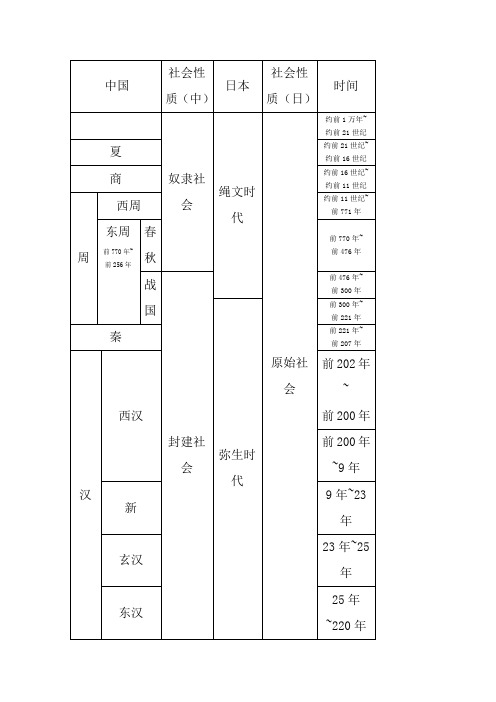 中国日本历史年代对照表