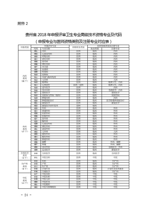 (附件2)贵州省2018年申报评审卫生专业高级技术资格专业及代码