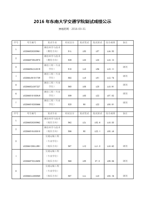 2016交通学院复试成绩