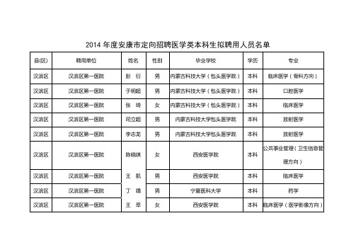 2014年度安康市定向招聘医学类本科生拟聘用人员名单