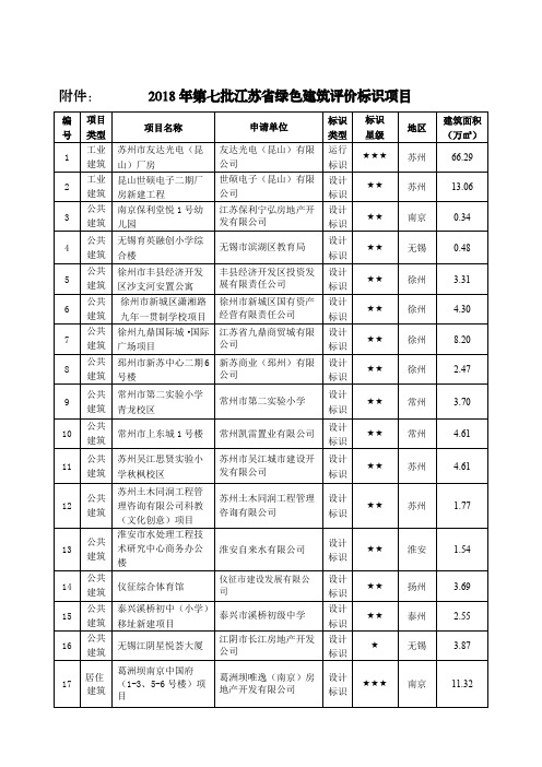 018年第七批江苏绿色建筑评价标