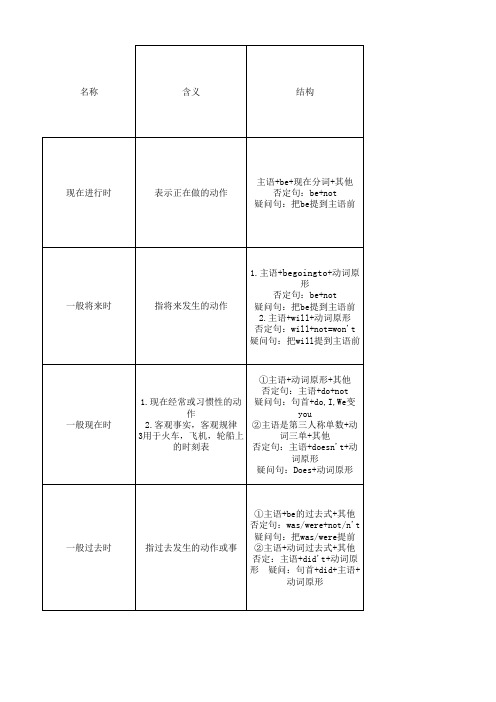 新概念英语时态表格