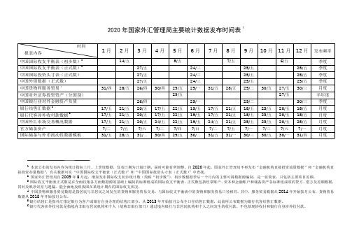 2020年外汇管理局主要统计数据发布时间表1