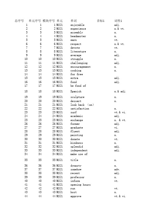 2012新版江苏牛津高中英语M1词汇