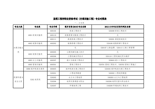 监理工程师职业资格考试(交通运输工程)专业对照表