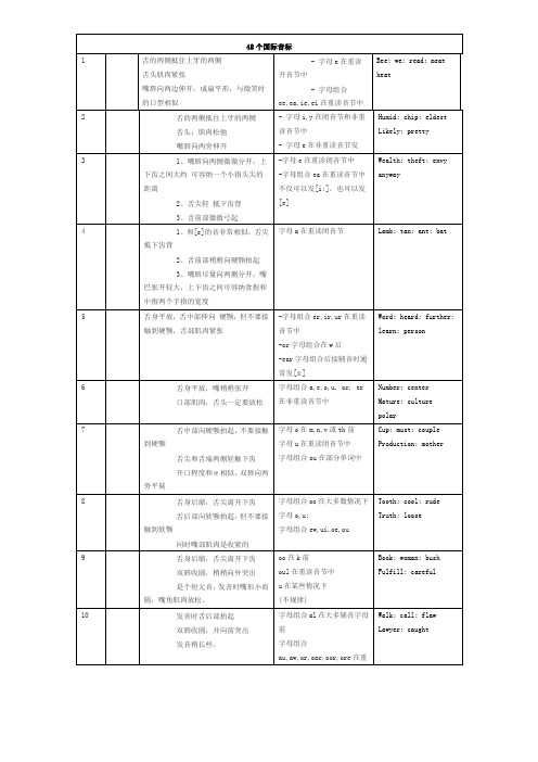 48个国际音标发音要点