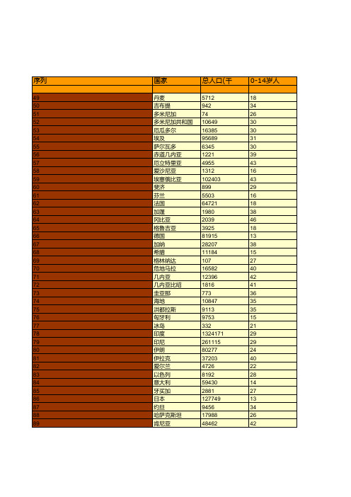 全世界历年人口与社会经济统计(2010-2016)(二)