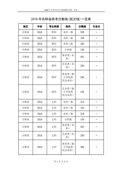 2018年吉林省高考分数线(批次线)一览表