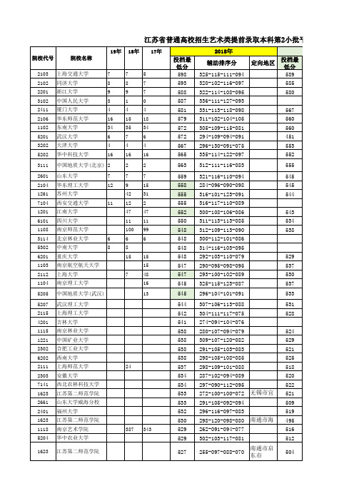 2-江苏省普通高校招生艺术类提前录取本科第2小批平行院校志愿投档线(美术)(2015-2018年)(1)(1)