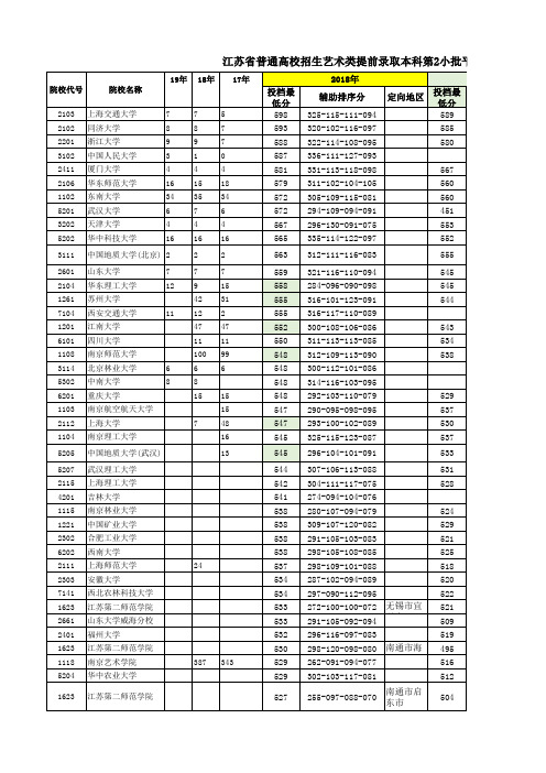 2-江苏省普通高校招生艺术类提前录取本科第2小批平行院校志愿投档线(美术)(2015-2018年)(1)(1)