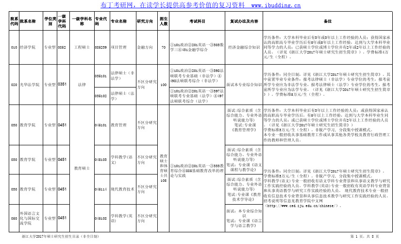 2017年浙江大学硕士研究生招生目录(非全日制)