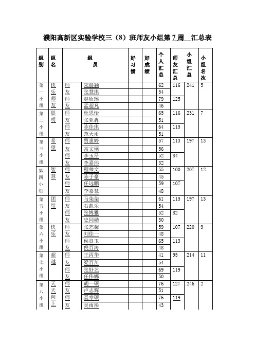 三(8)班高效课堂小组第 7 周汇总表