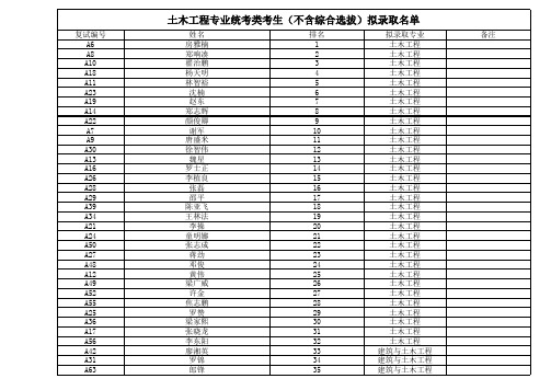 2014土木工程(统考)拟录取名单